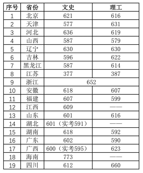 2019年中国传媒大学艺术类本科各录取分数线是多少？(2019年较新分数线)