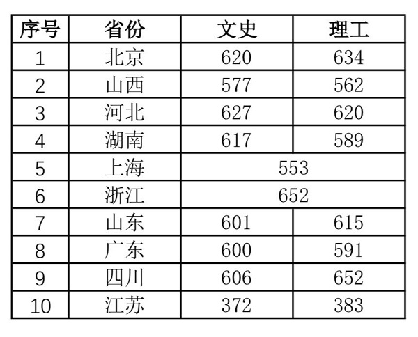 2019年中国传媒大学艺术类本科各录取分数线是多少？(2019年较新分数线)