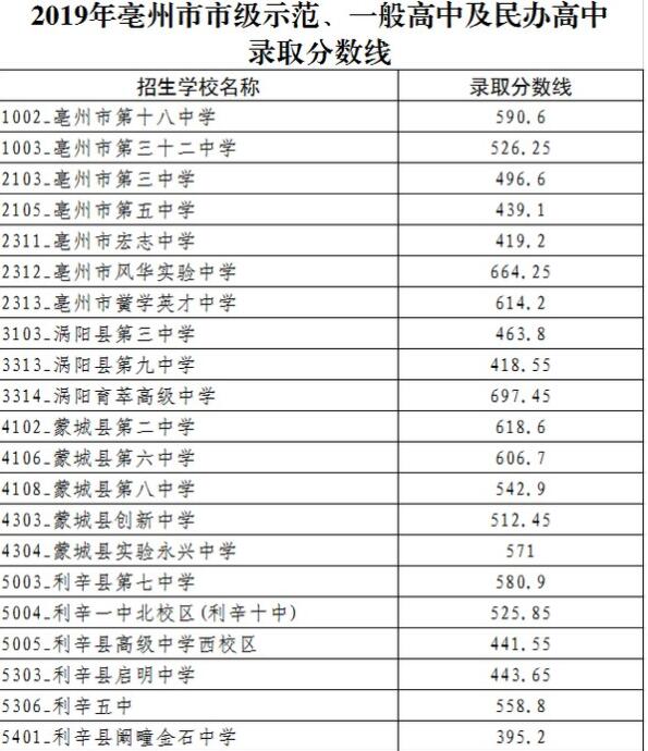 2019年亳州市省级示范高中，市级示范，普高和民办高中统招分数线是多少？亳州一中714.15分