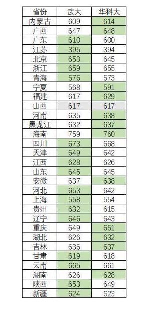 武汉大学和华中科技大学哪所学校比较好？录取分数线比较高？