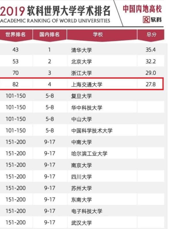 上海交通大学排名怎么样？全球排名在以内吗？