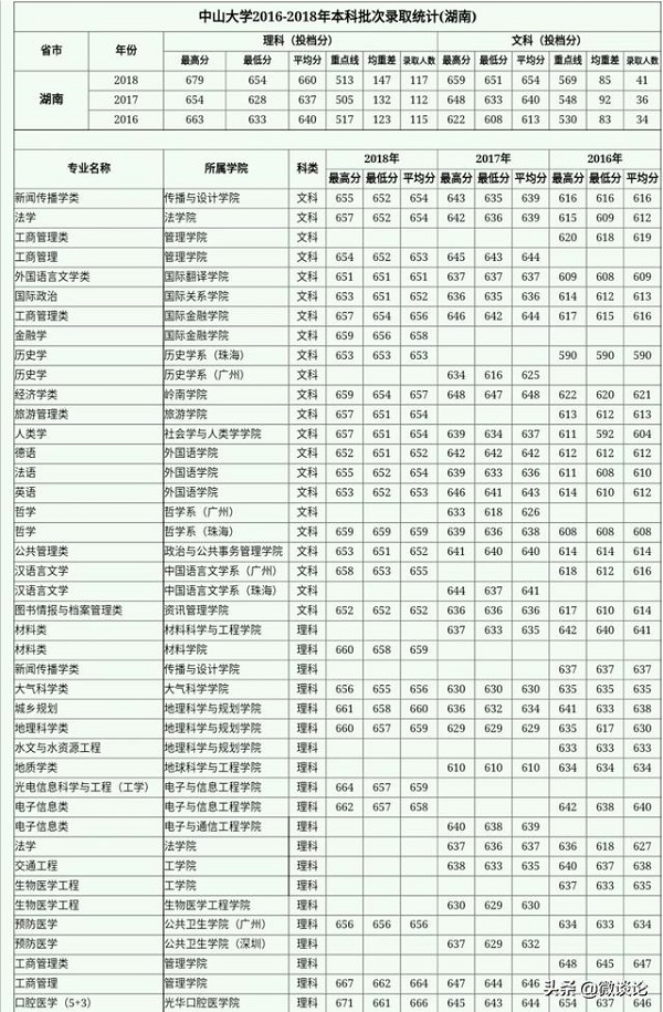 湖南考生想要考中山大学，较少要考多少分？位次应该是多少呢？