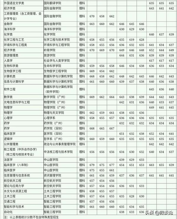 湖南考生想要考中山大学，较少要考多少分？位次应该是多少呢？