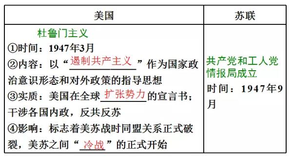 高中历史辅导：雅尔塔体制的主要内容是什么？二战后冷战开始的标志是什么？