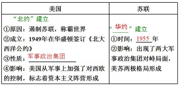 高中历史辅导：雅尔塔体制的主要内容是什么？二战后冷战开始的标志是什么？