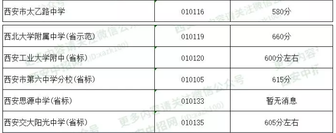 2019年西安中考志愿填报怎么填?较全西安高中预估录取分数线整理汇总!