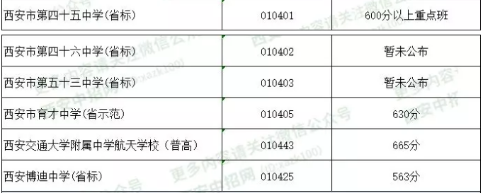 2019年西安中考志愿填报怎么填?较全西安高中预估录取分数线整理汇总!