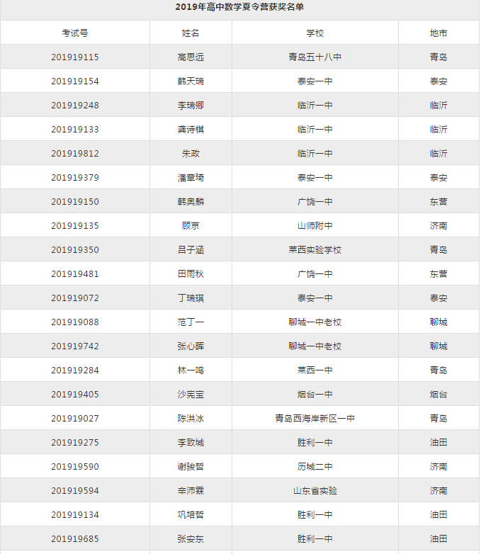 2019年山东省数学奥林匹克竞赛资格名单公布！获奖人数509人！