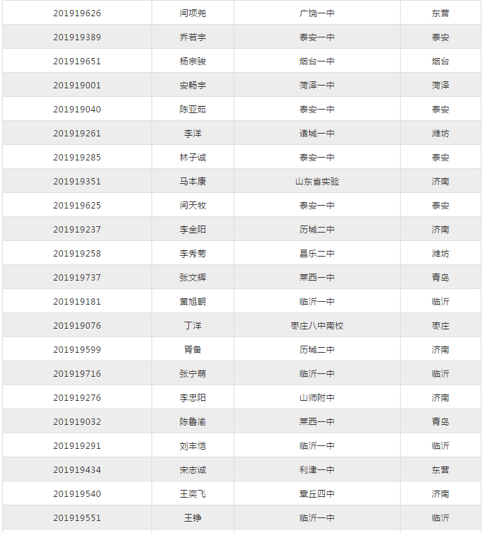 2019年山东省数学奥林匹克竞赛资格名单公布！获奖人数509人！