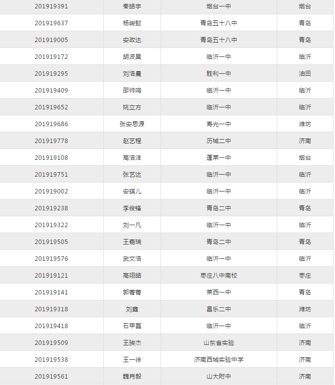 2019年山东省数学奥林匹克竞赛资格名单公布！获奖人数509人！