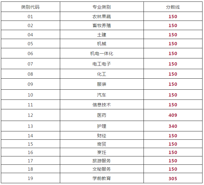 2019年山东省专科/高职普通批录取分数线公布！夏季高考的控制线皆为150分！