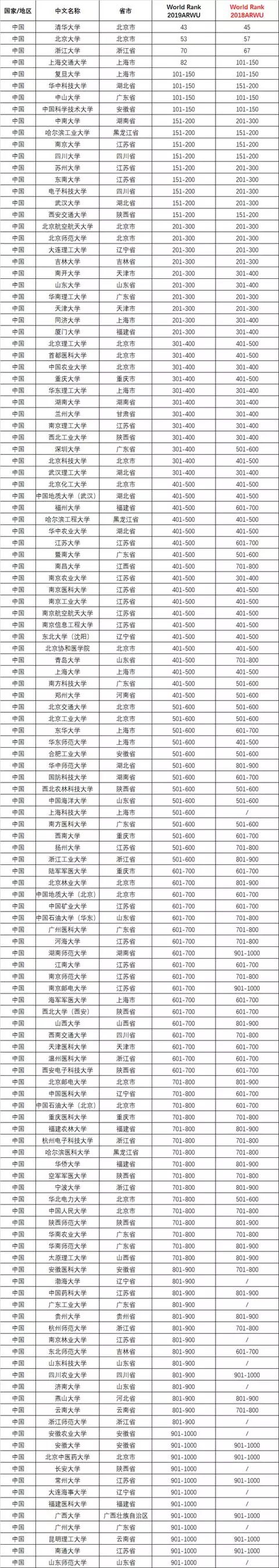 2019年软科世界大学学术排名发布，省7所高校上榜！ARWU排名的指标是什么？