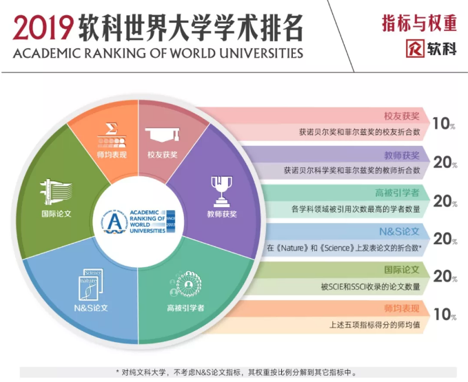 2019年软科世界大学学术排名发布，省7所高校上榜！ARWU排名的指标是什么？