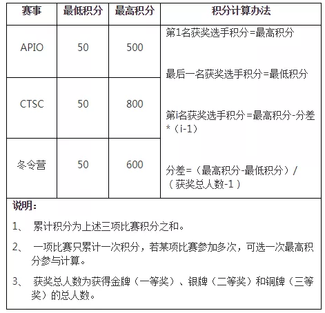 CCF将开展中学生计算机程序设计能力等级评价！其等级评价的标准是怎样的？