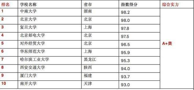 大数据技术与应用怎么样？这个那所大学的比较厉害？