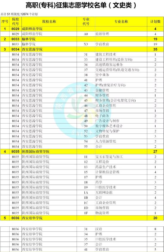 2019陕西高考高职(专科)第二次征集志愿学校名单(文史、理工)!