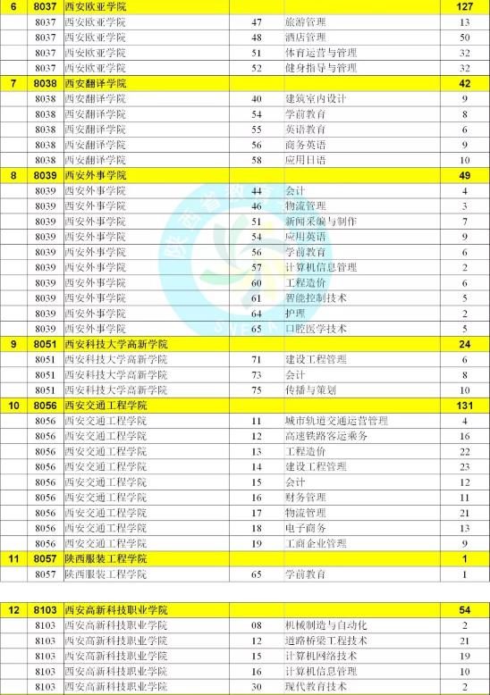 2019陕西高考高职(专科)第二次征集志愿学校名单(文史、理工)!