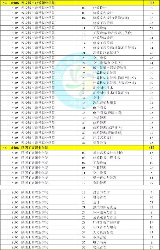 2019陕西高考高职(专科)第二次征集志愿学校名单(文史、理工)!