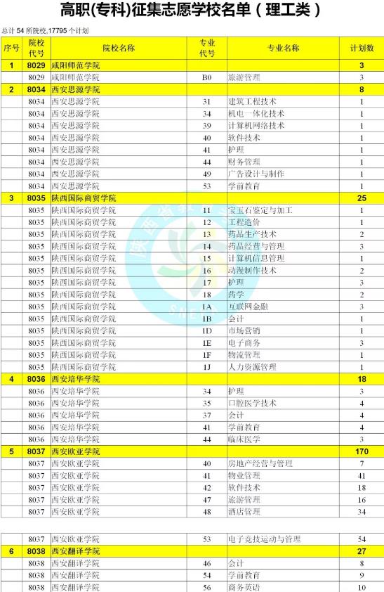 2019陕西高考高职(专科)第二次征集志愿学校名单(文史、理工)!