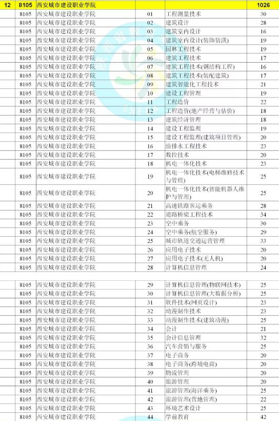 2019陕西高考高职(专科)第二次征集志愿学校名单(文史、理工)!