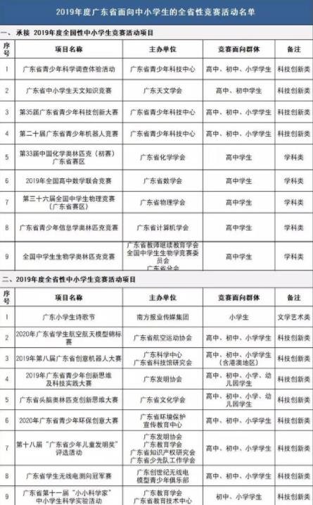 广东省2019年度面向中小学生全省性竞赛活动名单公布!共计18项!
