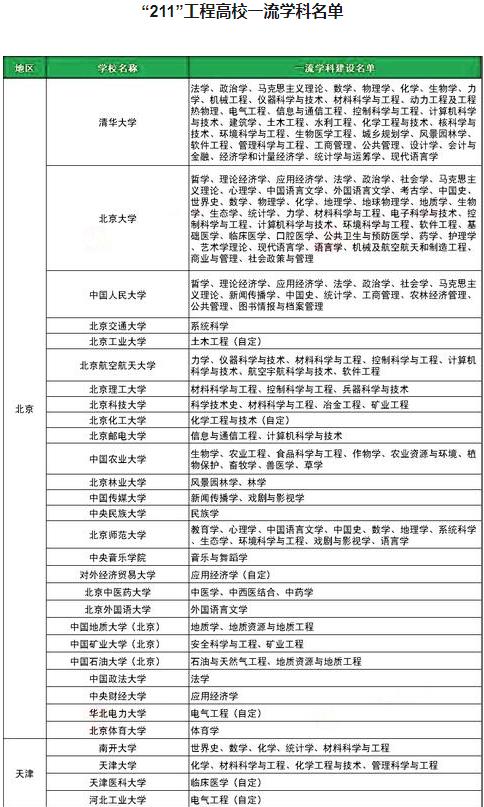 “”高校学科建设名单汇总!高校有哪些?