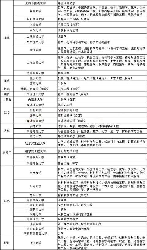 “”高校学科建设名单汇总!高校有哪些?