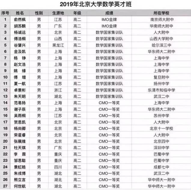 2019清华大学、北京大学数学英才班名单公布!