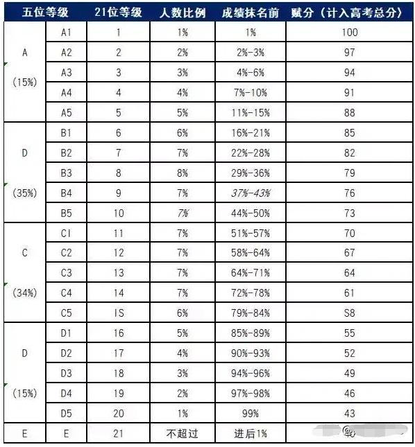 高考赋分制是怎样的？有什么优点和缺点？