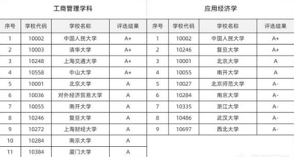 比较出名的财经类大学有哪些？财经类院校学科评估分析！