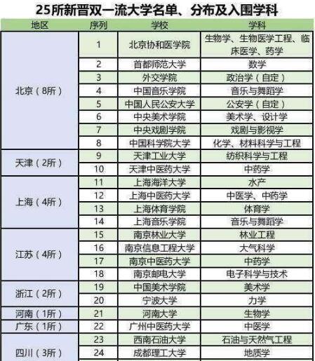 除了/国内的好大学还有哪些？“双”大学大家了解一下！