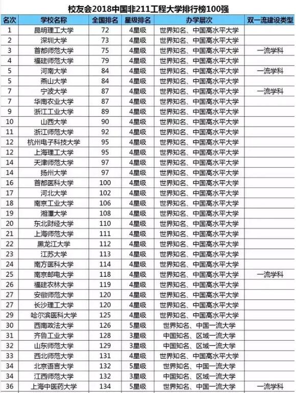 除了/国内的好大学还有哪些？“双”大学大家了解一下！