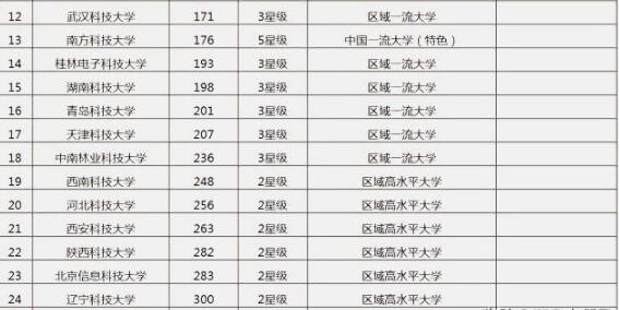 　　我国的科技大学数量也是比较多的，就大家熟知的一些科技类大学，比如国科大和中科大，这两所高校的实力都是比较不错的。在排名的时候，菜鸟都是整理实力比较强的一些科技类大学。  　　这是菜鸟整理的一个科技类高校的大概排名情况。从这个排名的情况来看，中国科学院大学，也就是大家俗称的“国科大”的排名是为，尤其是这几年，有一些排名机构对于国科大的排名还是整理的比较多。第二名的位置是属于华中科技大学的，这个排名大家的认可度是怎么样的?菜鸟也不太好把握这个认可度的问题，只能尽可能的排好，大家可以看看这个排名。到第三名的科技大学，大家也不陌生，就是中科大，这个排名也是比较不错的，这所高校的实力是很强的。  　　还有一些大家比较熟知的科技类大学，菜鸟也在这里整理了一些名单。这个大家都可以好好的研究一下，尤其是这些高校都是每个省市，也就是区域内的科技类的大学，这个大家都可以看看，以便有个简单的了解吧。  　　较后，对于科技类大学，菜鸟觉得较好的还是国科大、中科大、华中科技大学、电子科技大学都是比较不错的一些高校，这个菜鸟在这里将这几所比较好的高校也给大家说一下，如果有想考这几所科技类大学的，那就得好好的努力了。毕竟这几所高校的实力可不是很弱，都是比较强的一些高校，大家在报考的时候，还得慎重一些。