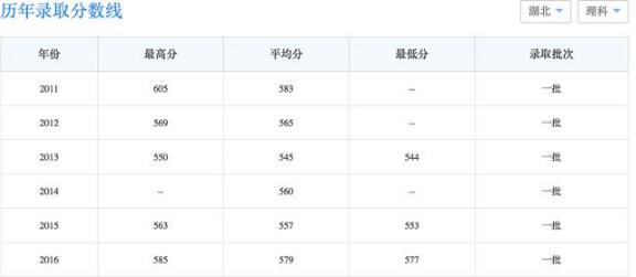 大学好不好？大学的录取分数线高不高？