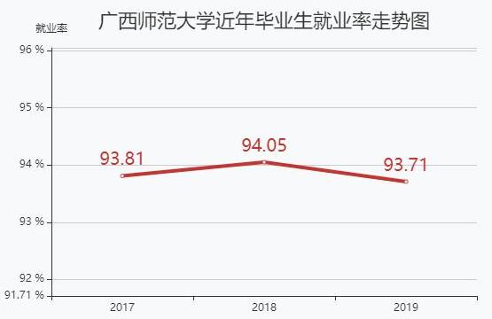 广西师范大学是大学吗？广西师范大学就业怎么样？