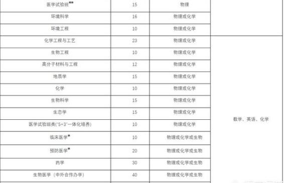 2020年想报考医科大学，有哪些比较好的大学分享？