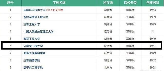 火箭军工程大学简介，培养战略导弹部队指挥技术人才！
