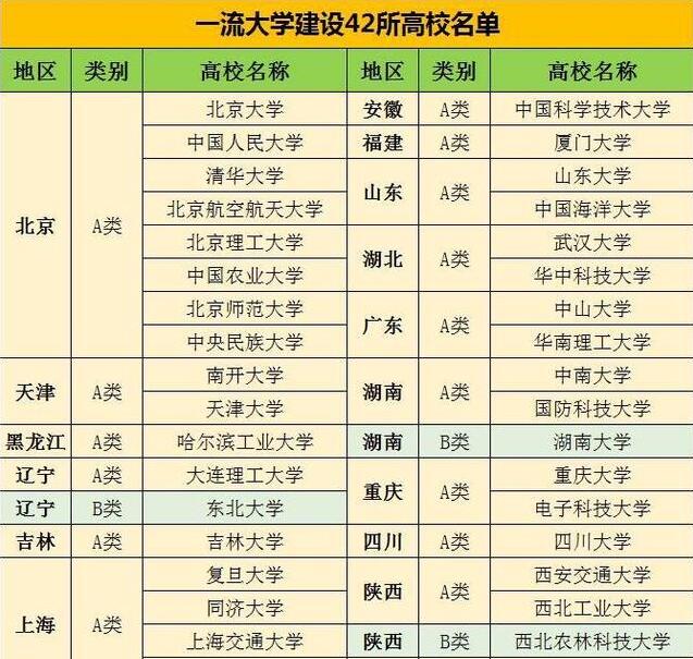 大学是我国目前教育水平较高的学府，新中国成立以来，大力教育教学，至今为止，国内许多大学的发展及教育水平已于世界发达相差无几，个别学府甚至过了发达教育水平。