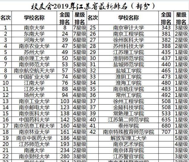 有哪些好大学？省大学排名，2020届考生关注！