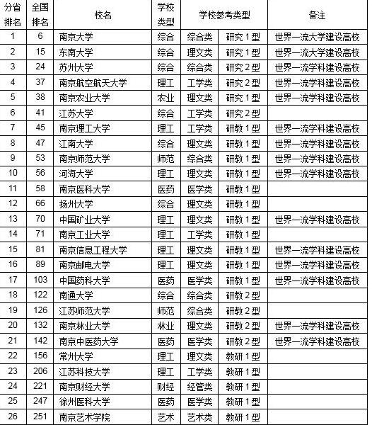 有哪些好大学？省大学排名，2020届考生关注！