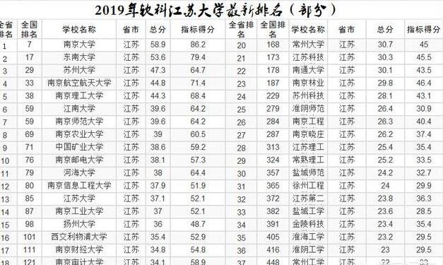 有哪些好大学？省大学排名，2020届考生关注！