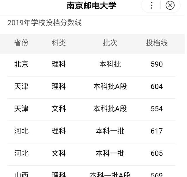 邮电大学好还是复旦大学好？录取分数线都是多少？