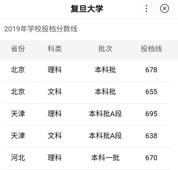 邮电大学好还是复旦大学好？录取分数线都是多少？