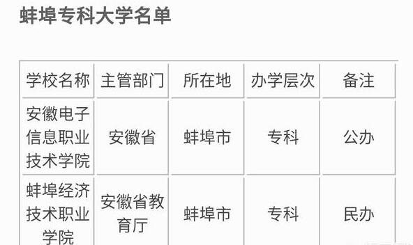 蚌埠有比较有名的大学吗?哪些大学实力比较强?