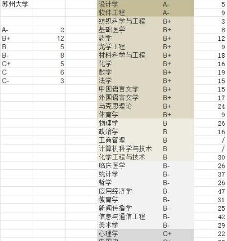 苏州大学的实力如何？学科排名怎么样？