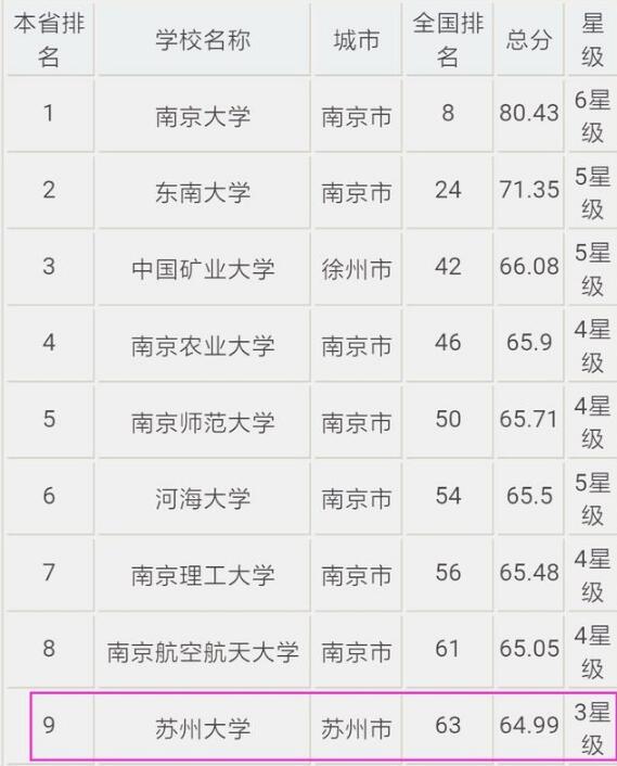 2019年苏州大学在国内排名怎么样？在省大学排名第五！