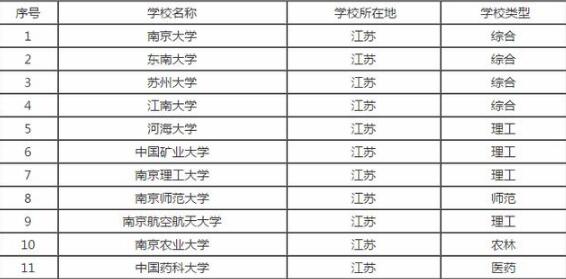 大学、东南大学都属于哪些计划？地址在什么地方？