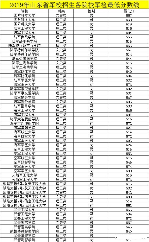 2019年各军校的录取分数线分别是多少？哪些军校比较好？