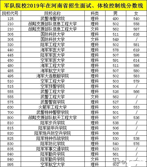 2019年各军校的录取分数线分别是多少？哪些军校比较好？