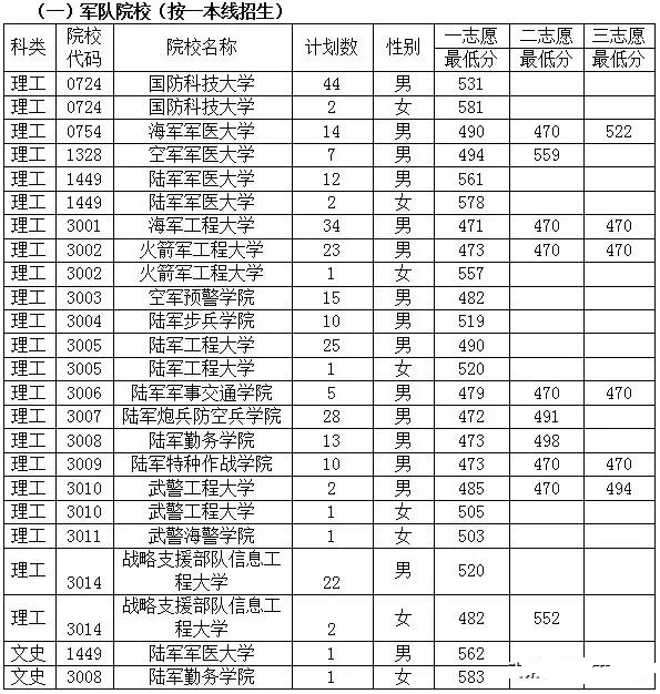 2019年各军校的录取分数线分别是多少？哪些军校比较好？